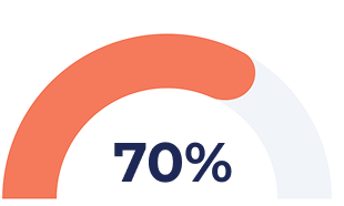 70%